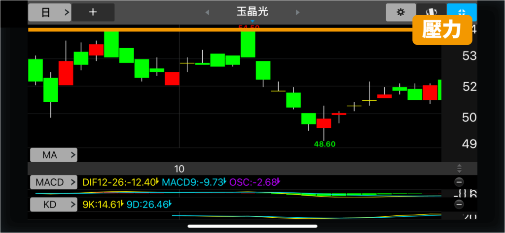 技術分析_支撐壓力_K棒