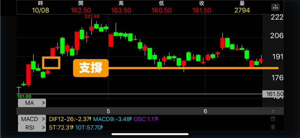 技術分析_支撐壓力_K棒