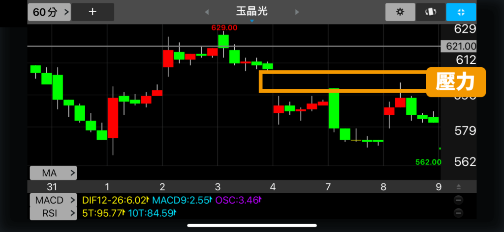 技術分析_支撐壓力_K棒