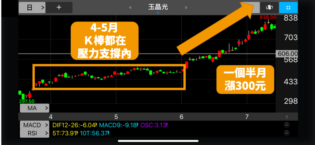 技術分析_支撐壓力_K棒