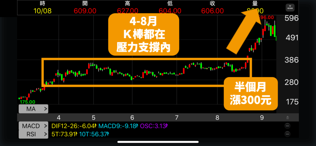 技術分析_支撐壓力_K棒
