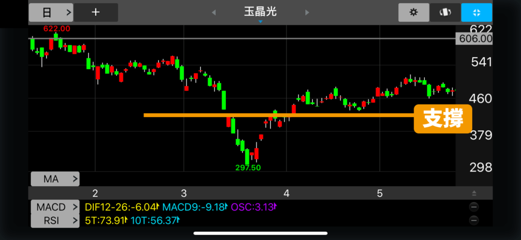 技術分析_支撐壓力_K棒