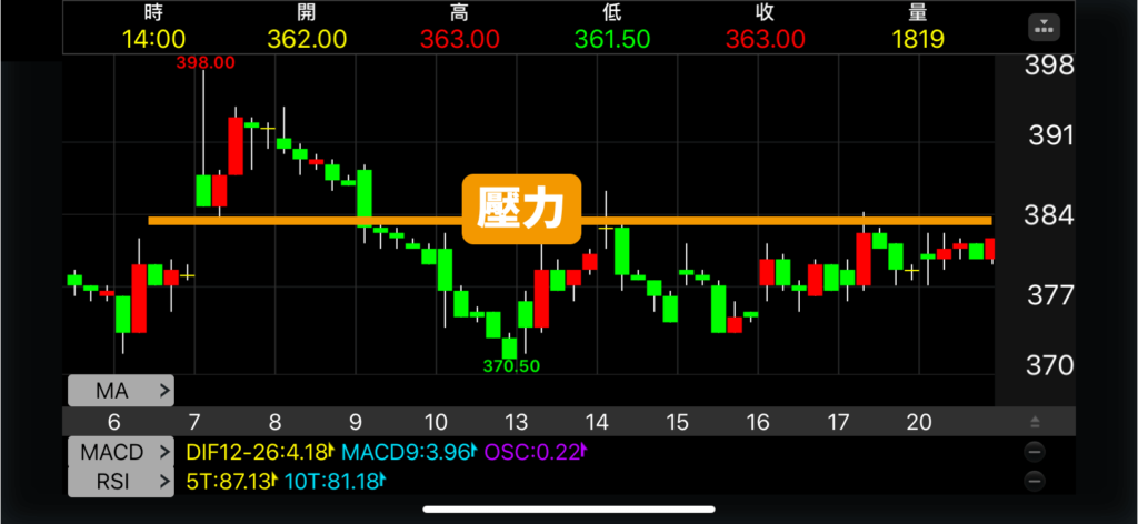 技術分析_支撐壓力_K棒