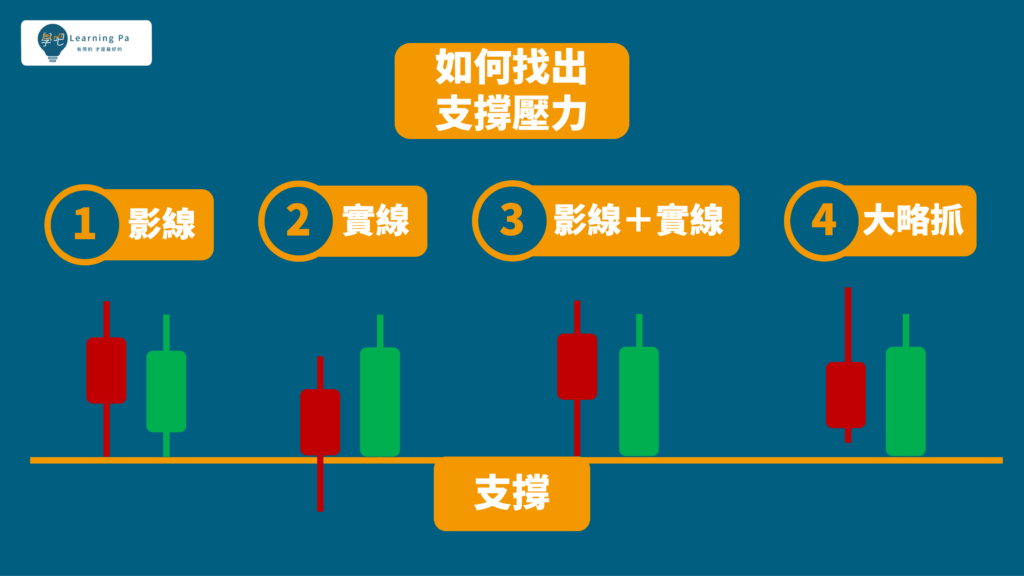 技術分析_支撐壓力_K棒