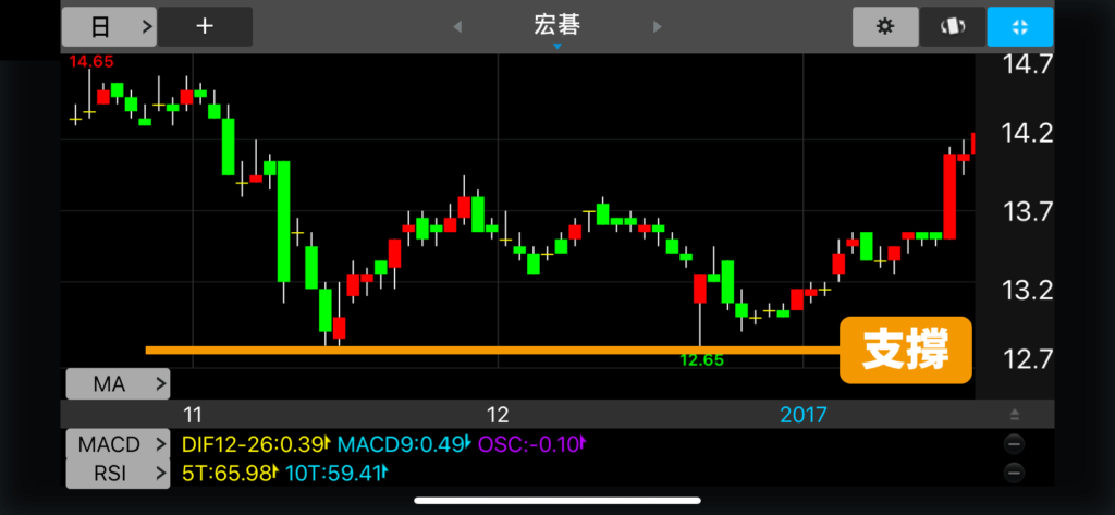 技術分析_支撐壓力_K棒