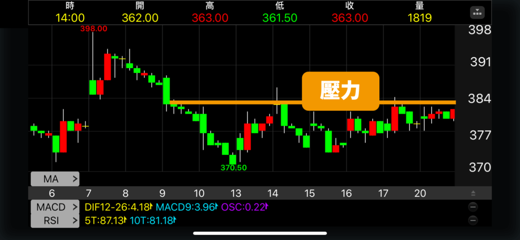 技術分析_支撐壓力_K棒