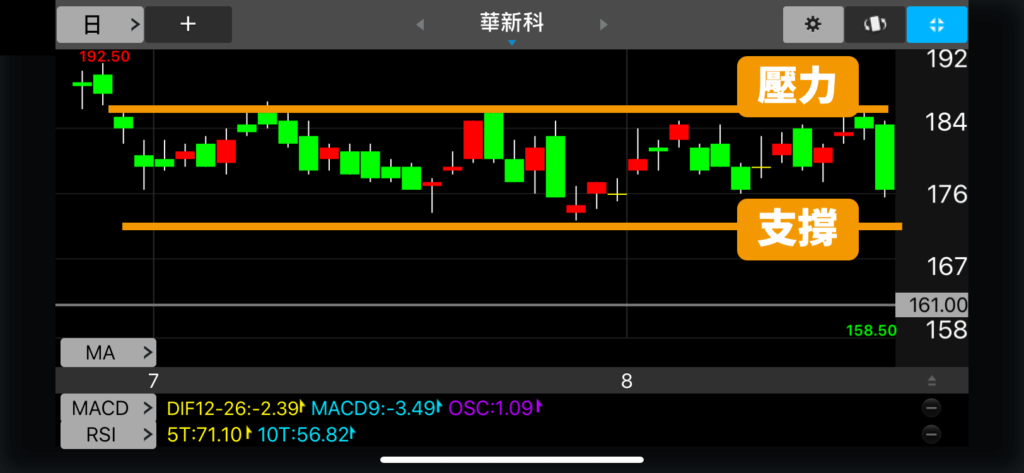 技術分析_支撐壓力_K棒